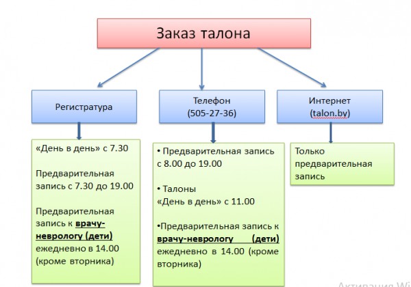 Алгоритм заказа талонов к врачам детской консультации Минской ЦРП
