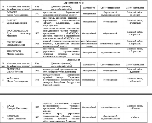 Опубликован список кандидатов в депутаты Минского областного совета депутатов 28-го созыва.