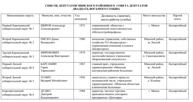 Минрайисполком опубликовал список депутатов 28-го созыва